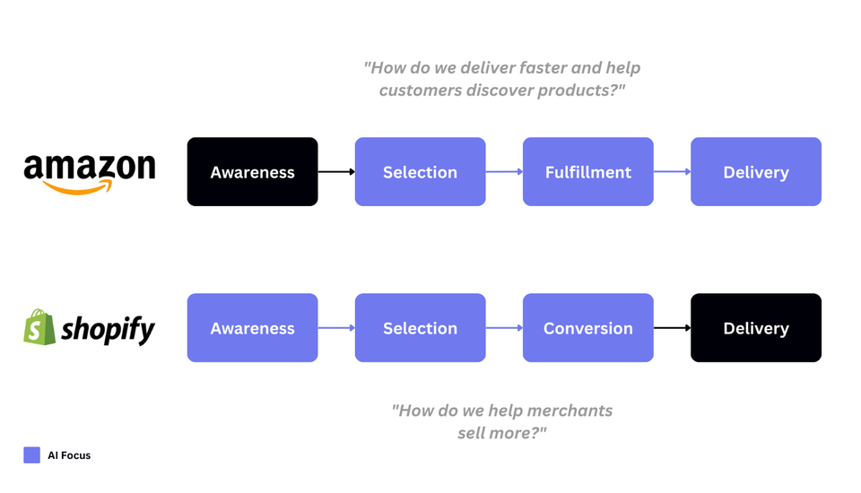 Amazon’un Tedarik Odaklı Yapay Zekâsı vs Shopify’nin Talep Odaklı Stratejisi