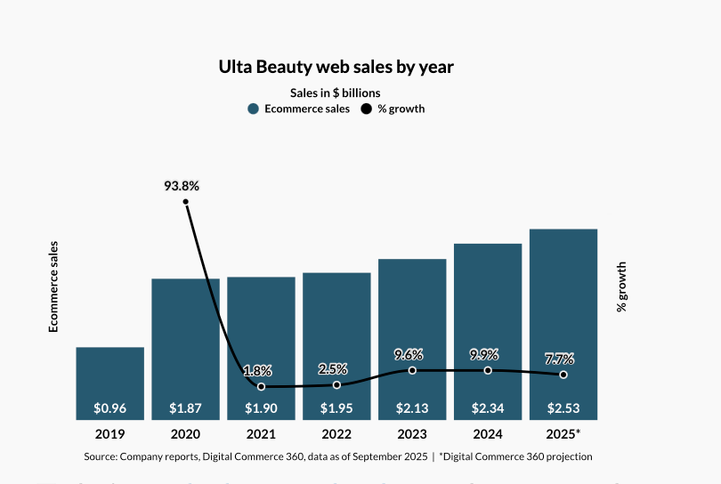 E-Ticaret Trendleri: Ulta Beauty’nin Yapay Zekâ ile Dönüşüm Hikâyesi